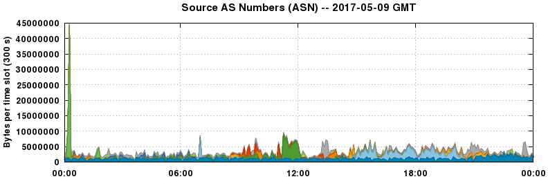 Source AS Numbers (ASNs)