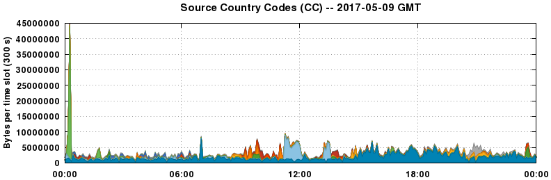 Source Country Codes (CCs)