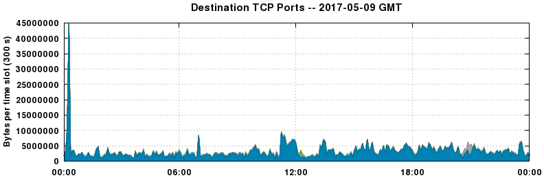 Destination TCP Ports