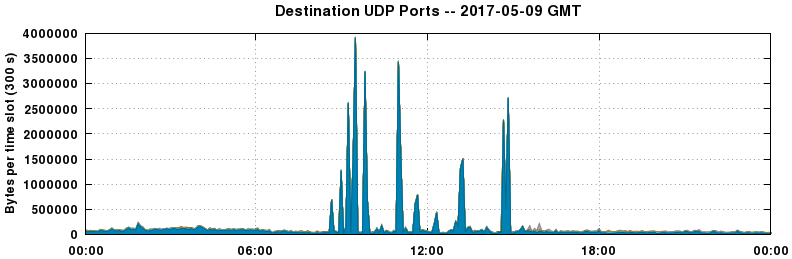 Destination UDP Ports
