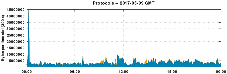 Protocols