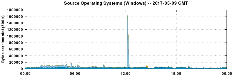 Source Operating Systems (Windows)