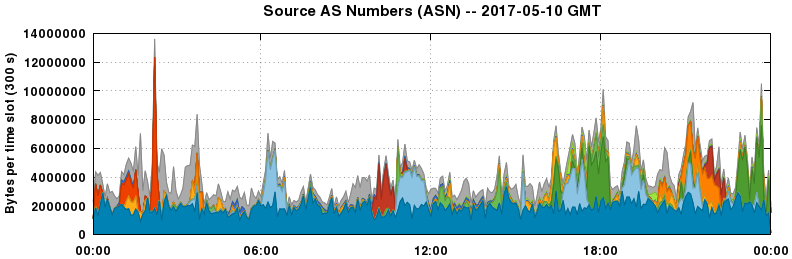 Source AS Numbers (ASNs)
