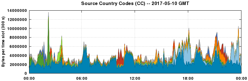 Source Country Codes (CCs)