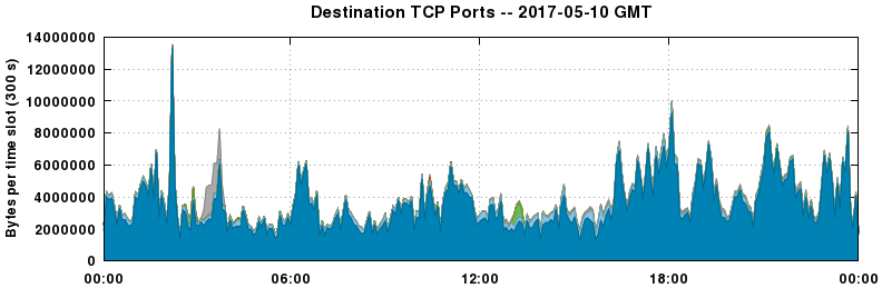 Destination TCP Ports