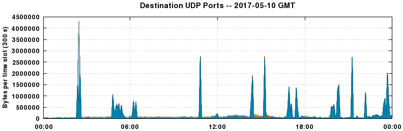 Destination UDP Ports
