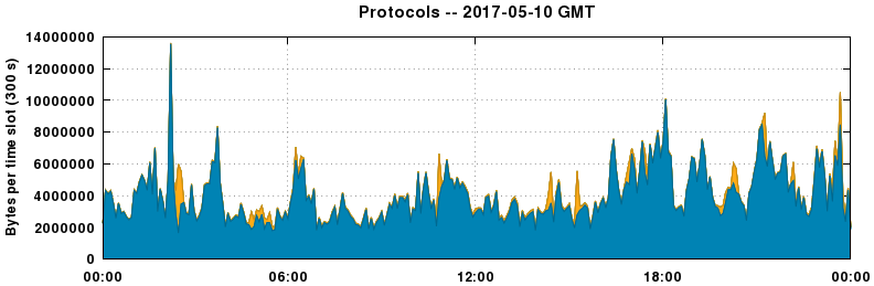 Protocols