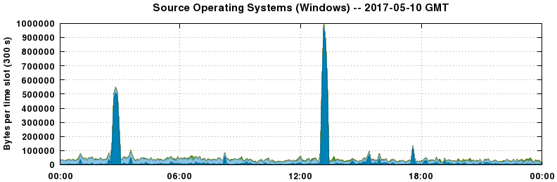 Source Operating Systems (Windows)