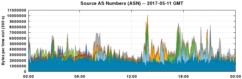 Source AS Numbers (ASNs)