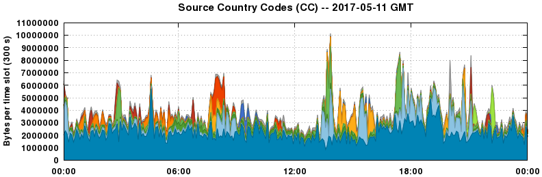 Source Country Codes (CCs)