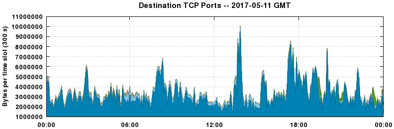 Destination TCP Ports