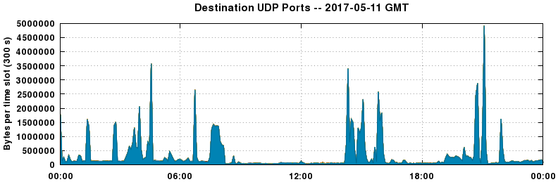 Destination UDP Ports