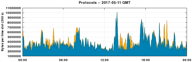 Protocols