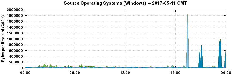 Source Operating Systems (Windows)