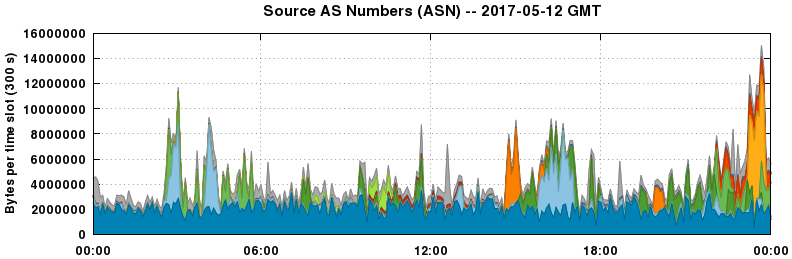 Source AS Numbers (ASNs)