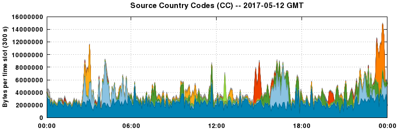 Source Country Codes (CCs)