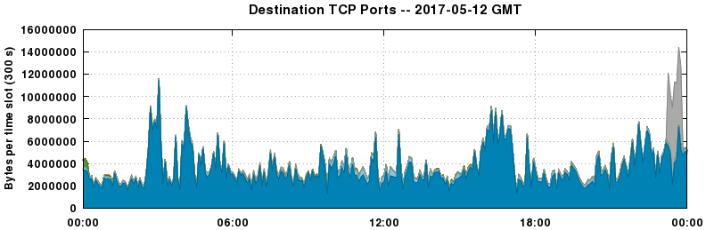 Destination TCP Ports