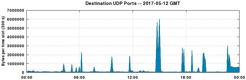 Destination UDP Ports