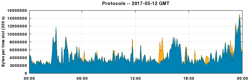 Protocols