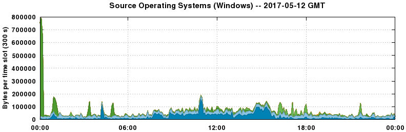 Source Operating Systems (Windows)