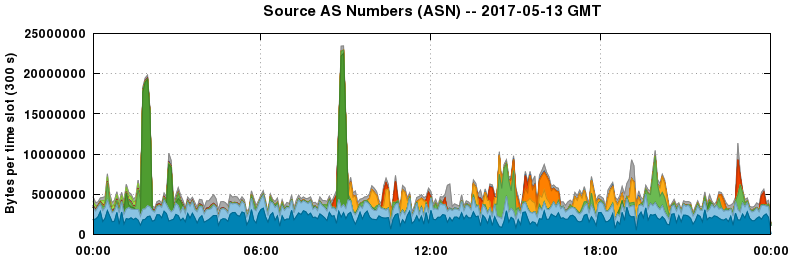 Source AS Numbers (ASNs)