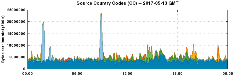 Source Country Codes (CCs)