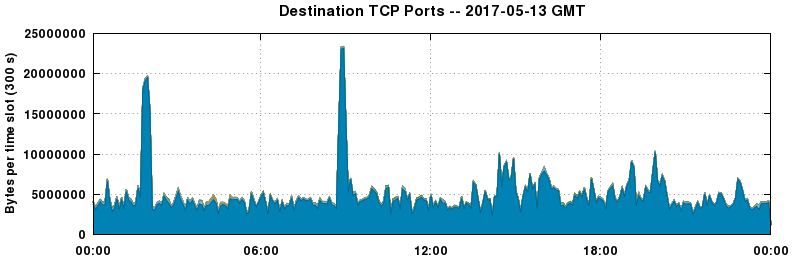 Destination TCP Ports