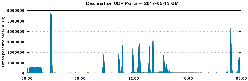 Destination UDP Ports