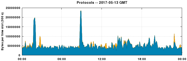 Protocols