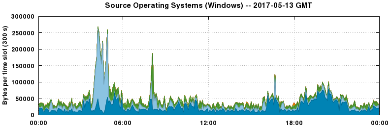 Source Operating Systems (Windows)