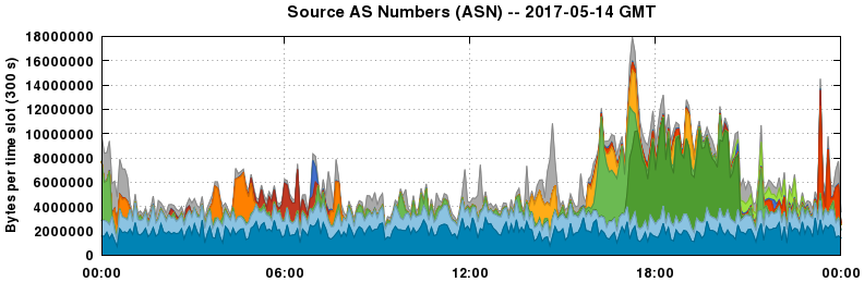 Source AS Numbers (ASNs)