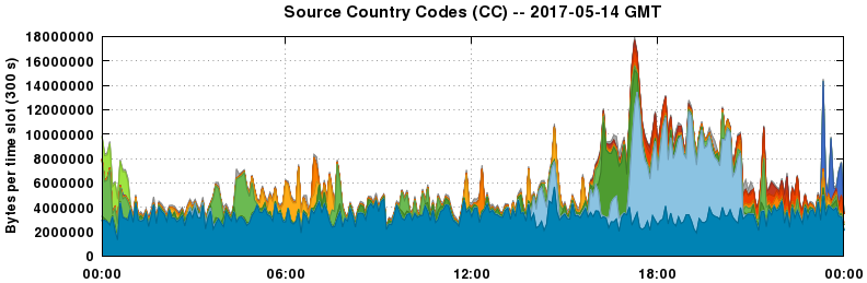 Source Country Codes (CCs)