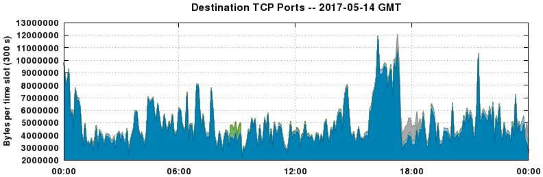 Destination TCP Ports