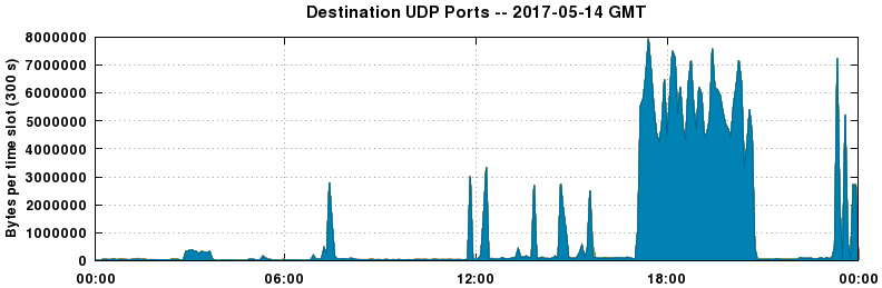 Destination UDP Ports