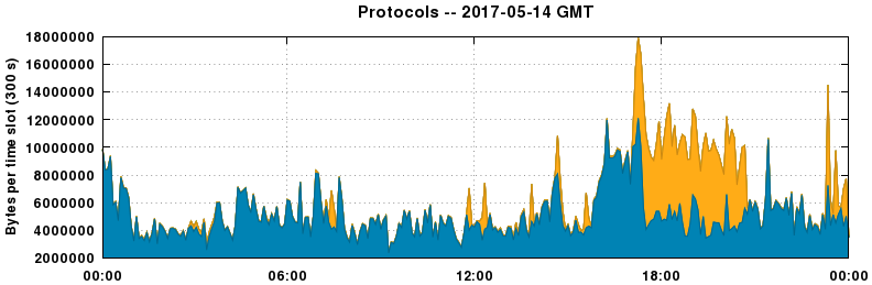 Protocols