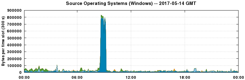 Source Operating Systems (Windows)