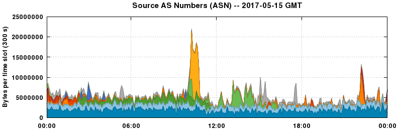 Source AS Numbers (ASNs)