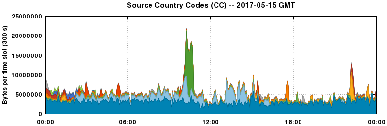 Source Country Codes (CCs)