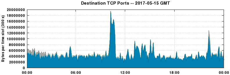 Destination TCP Ports