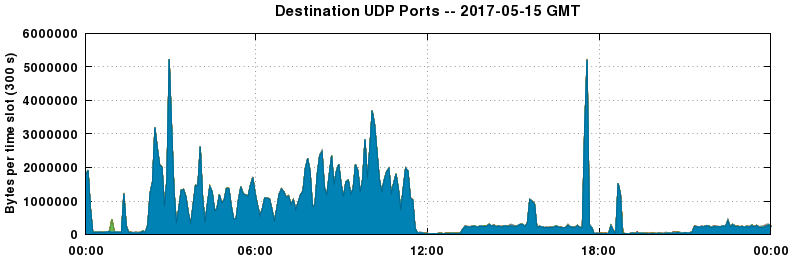 Destination UDP Ports