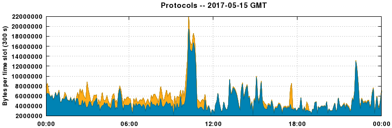 Protocols