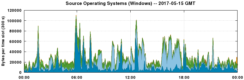 Source Operating Systems (Windows)