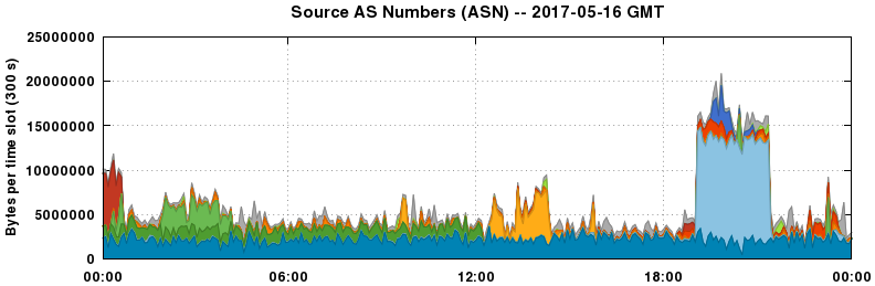 Source AS Numbers (ASNs)