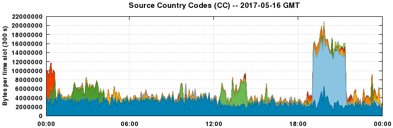 Source Country Codes (CCs)