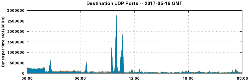 Destination UDP Ports