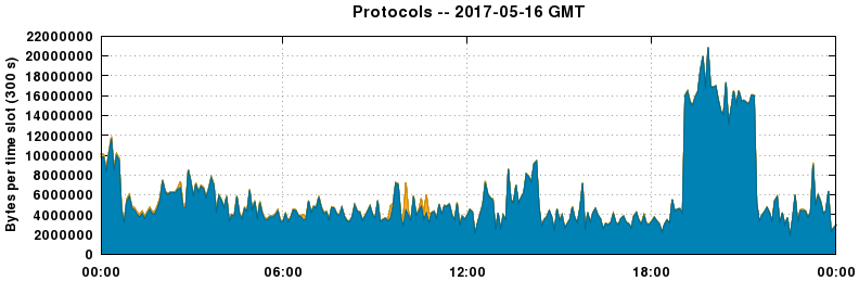 Protocols