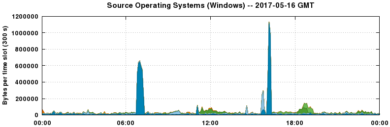Source Operating Systems (Windows)