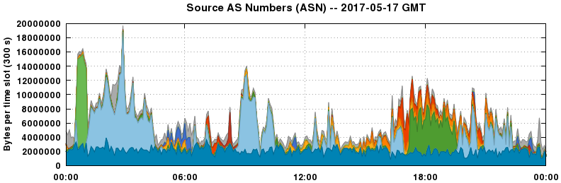Source AS Numbers (ASNs)