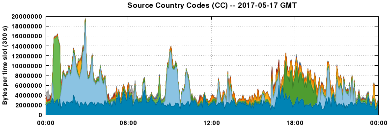 Source Country Codes (CCs)