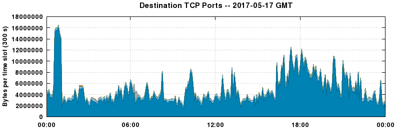 Destination TCP Ports